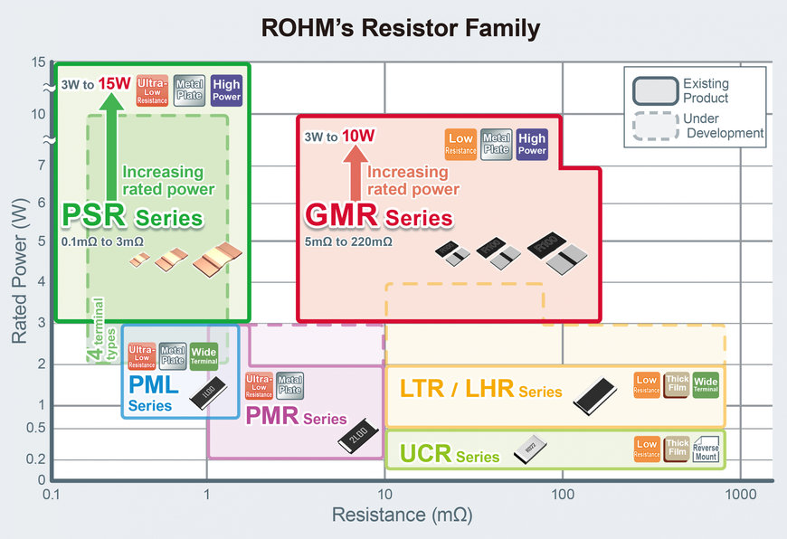ROHM erweitert Produktportfolio: Niederohmige Shunt-Widerstände für miniaturisierte Hochleistungsanwendungen